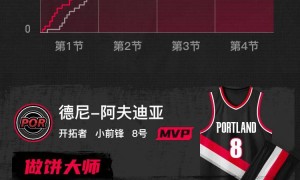 杨瀚森未登场阿夫迪亚24+10 开拓者送国王5连败