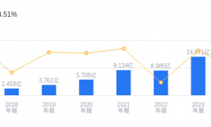 原创 
            啃莴笋的上海交大“五人组”，已成造富神话