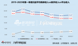 股价坠崖、订单萎缩、骑手流失 闪送困于C2C模式