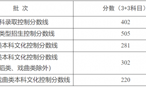 全国31省份高考分数线公布